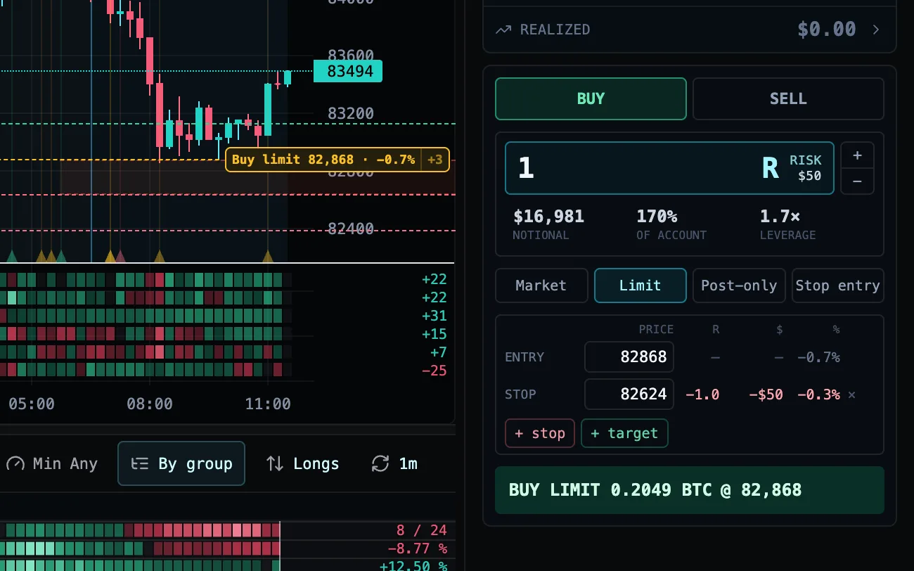 A staged buy limit on the chart beside the ticket: one size field reading 1 R ($50 risk) with notional, account share and leverage underneath, and the Send button reading BUY LIMIT 0.2049 BTC @ 82,868.
