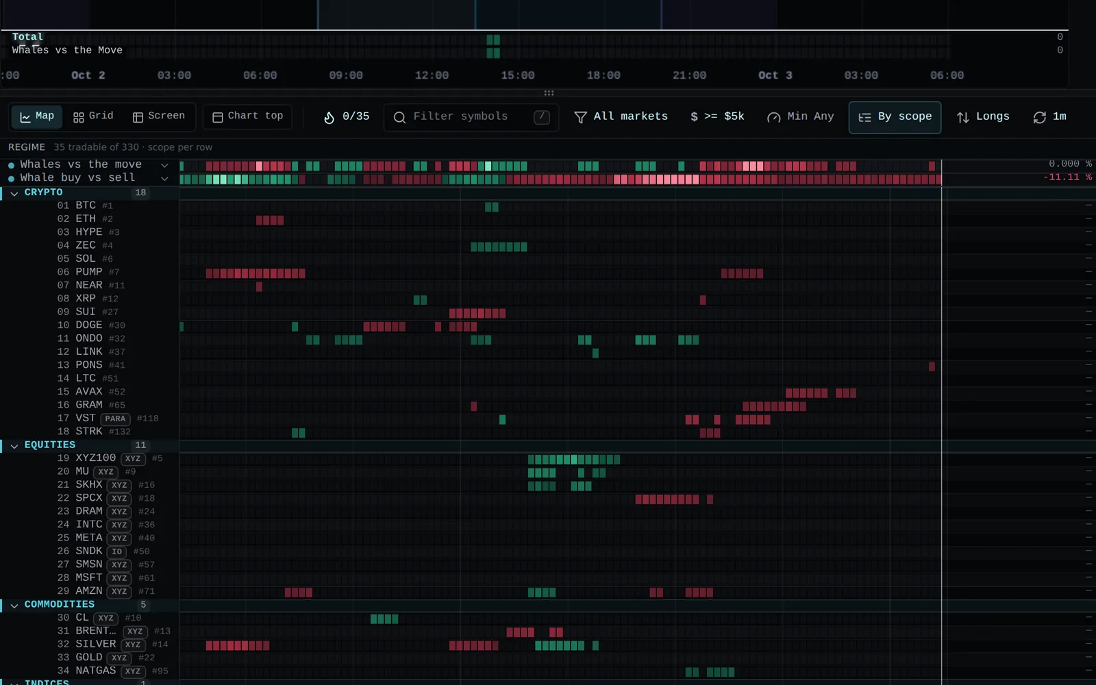 The Whales vs the Move desk: rows lit green and red where whales kept hitting one side while price moved the other way, the rest of the board dark, under a strip reading whales against the move and whale buying against selling across crypto.