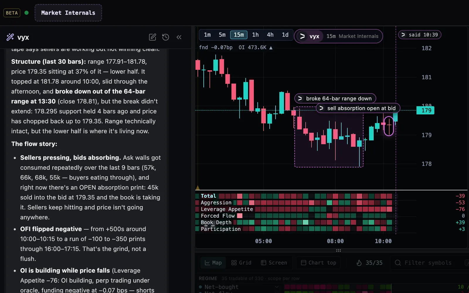 The vyx chat on the left explaining a range break on AAVE; the chart on the right shows AAVE at 15 minutes with the stretch of candles boxed and labelled “broke 64-bar range down”, one candle ringed as “sell absorption open at bid”, and a vyx chip naming the view.