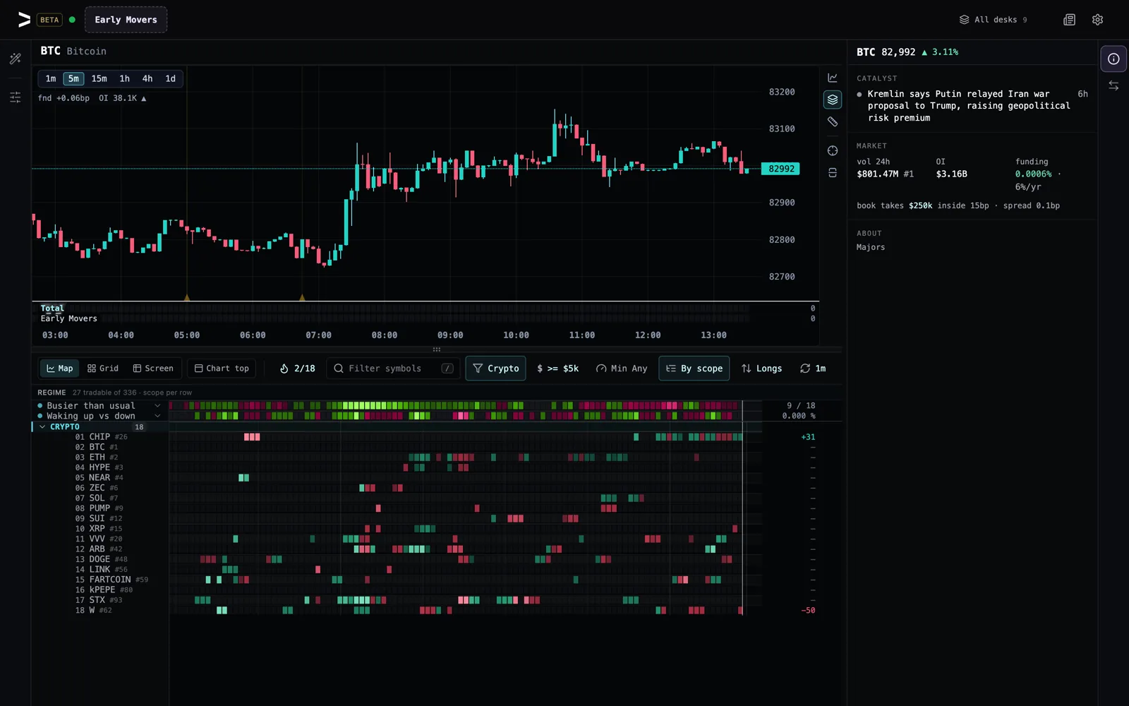 The Early Movers desk on vyx: eighteen crypto markets on 5-minute bars, lit green or red on the bars where trading picked up to at least twice its usual pace while price was still quiet, under two rows reading how much of crypto is busier than usual and how many markets are waking up against waking down.