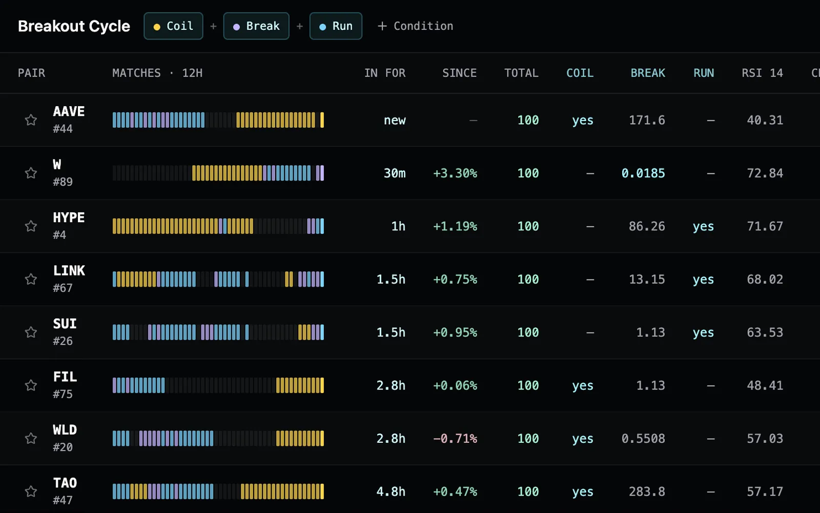 The Screen face on a three-stage desk: each market's 12-hour match strip in amber for Coil, violet for Break and sky blue for Run, so HYPE reads as six hours coiled and then a break, and FIL as a break and run followed by a fresh coil.