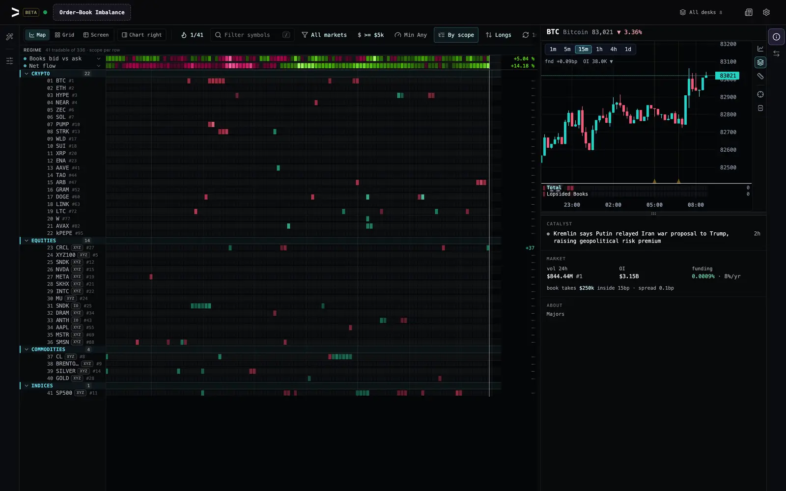The desk 1600 pixels wide: the board running floor to ceiling on the left, the BTC chart at the top of the trade column on the right with the market's Info under it, and the new rail at the right edge with Info lit above Trade.