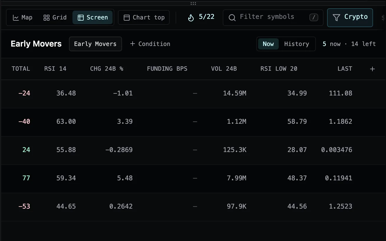The Screen view on Early Movers with a new column, RSI low 20, added between Vol 24b and Last, and the + at the end of the header row ready to add another.