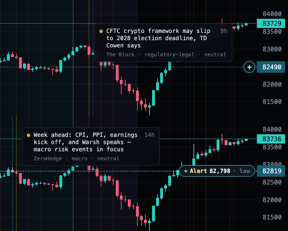Two views of the BTC chart on desktop. Top: the pointer over the candles, with only a small + beside the price scale at 82,490. Bottom: pointing at the + opens it into "+ Alert 82,798 · low".