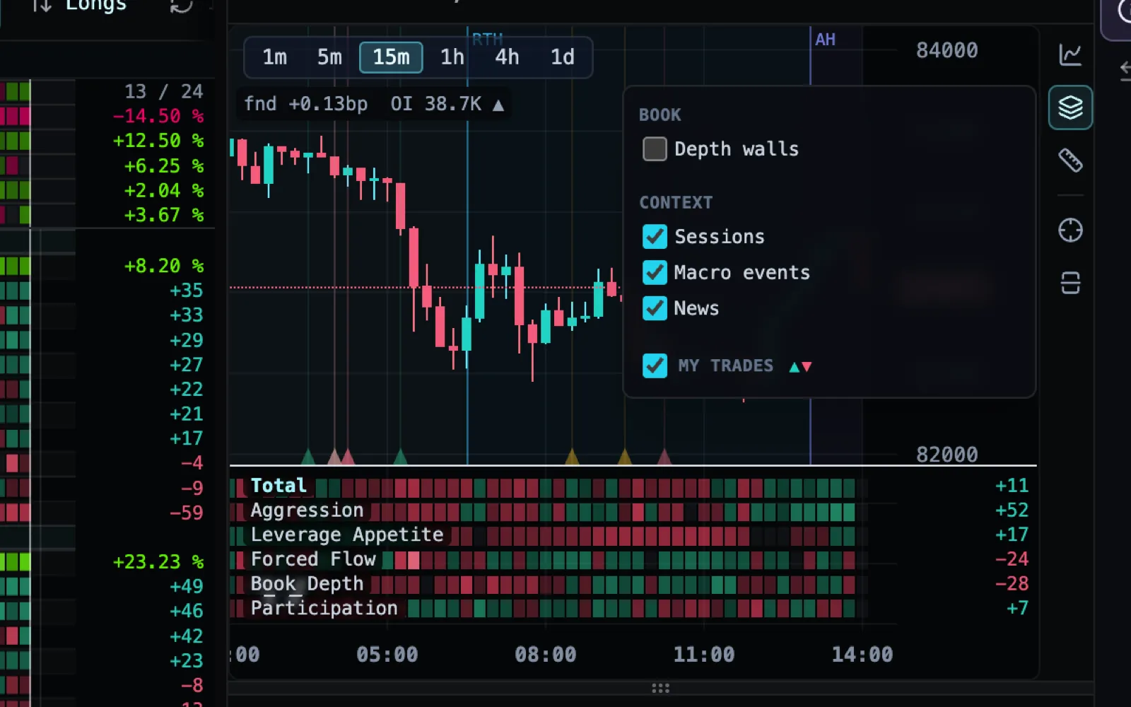 The BTC chart with the Layers menu open: Depth walls under Book, Sessions, Macro events and News ticked under Context, and My trades ticked below.