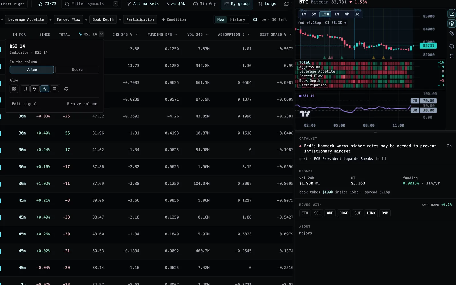 The RSI 14 column’s menu open on the Screen, with Line turned on, and RSI drawn in a panel under the BTC chart.