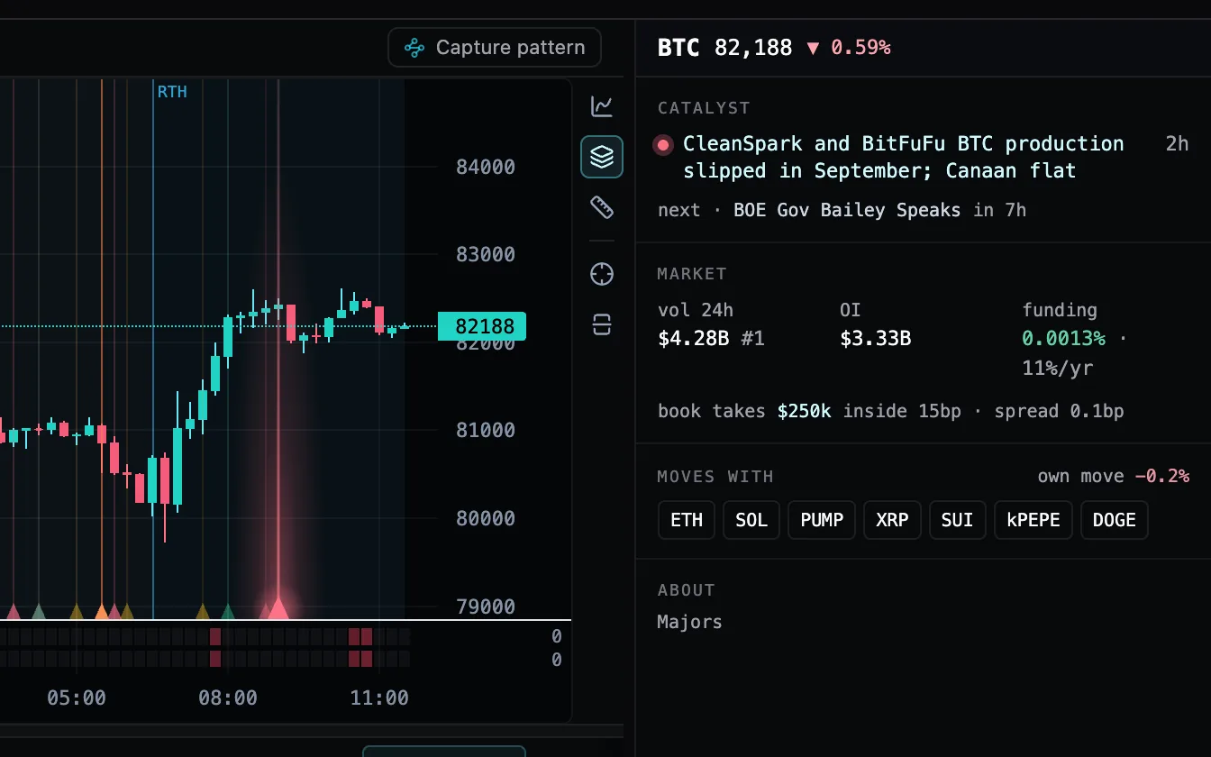 BTC on the 15-minute chart with the Info panel open beside it: the pointer rests on the catalyst headline about CleanSpark and BitFuFu production, its dot ringed in rose, and the matching tick on the chart’s time axis glows rose with a bright line rising from it.