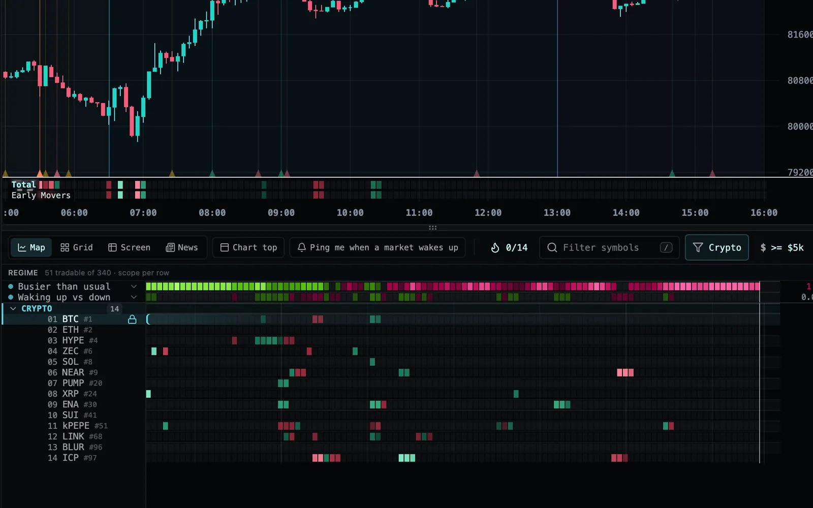 The Early Movers desk with a Ping me when a market wakes up switch on the board’s top row beside Chart top, above the rows reading how much of crypto is busier than usual and fourteen crypto markets lit where trading woke up.