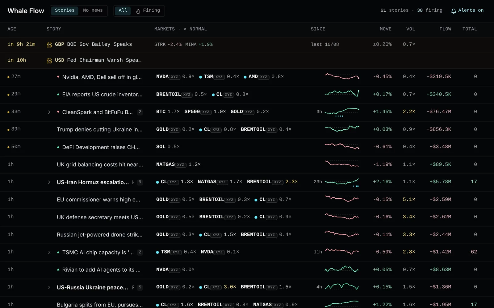 The News view on the Whale Flow desk with Alerts on lit at the right of its header, above stories such as a tech sell-off naming NVDA, TSM and AMD, each market marked by its move against its normal.