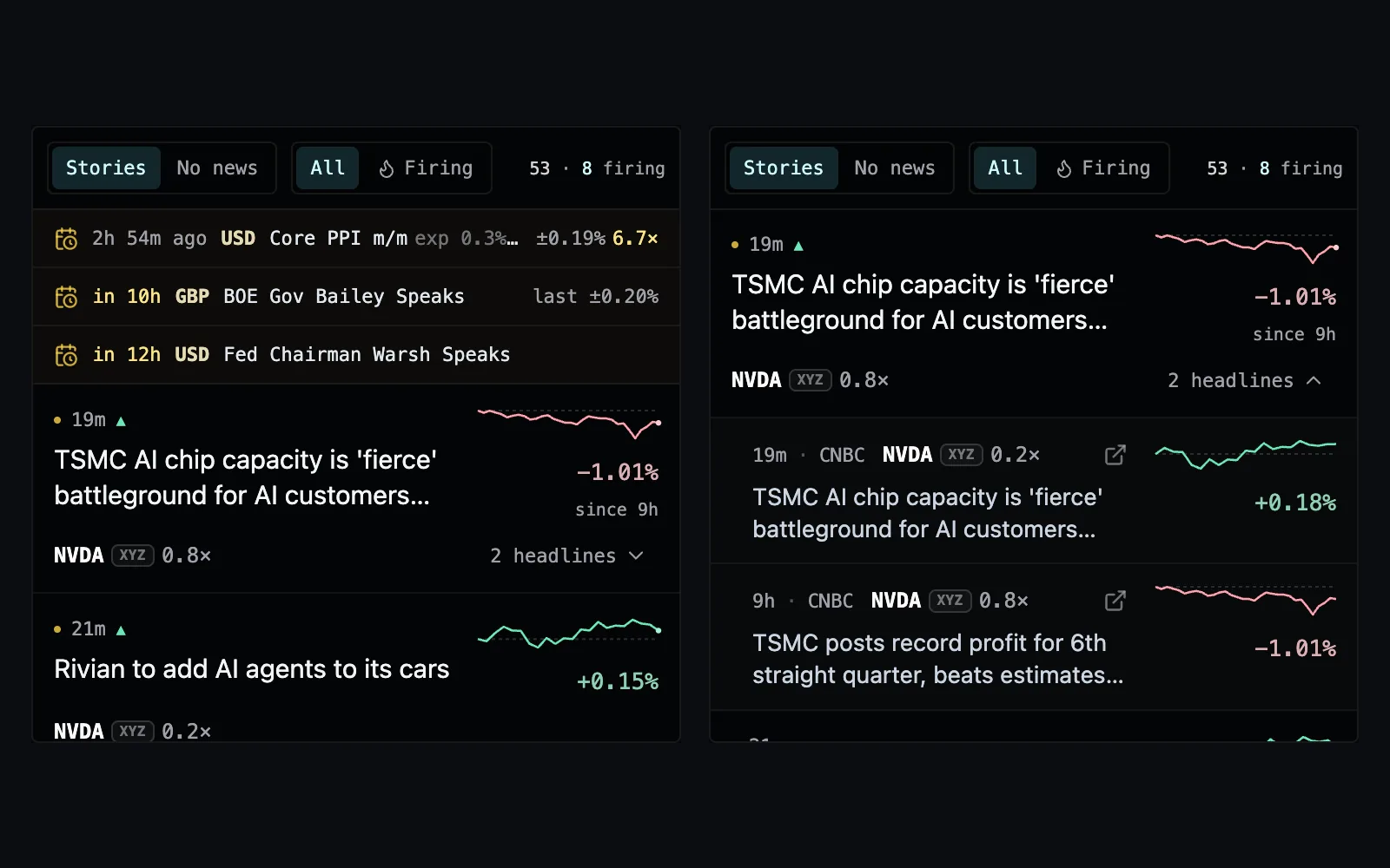 Two views of the News tab on a phone. Left: the next releases on top — US Core PPI, a Bank of England speech, the Fed chair — then story cards such as TSMC’s AI chip capacity, with NVDA at 0.8× its normal move, its price path since and −1.01% since 9h. Right: that story opened, each of its two headlines with its source, its own move and path.