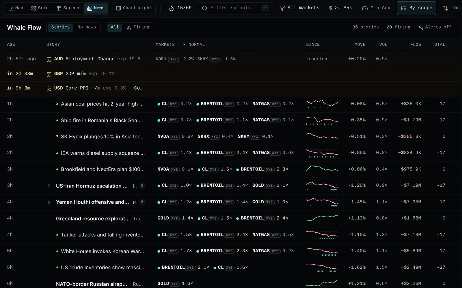 The News view on the Whale Flow desk: the next economic releases on top, then stories such as the US-Iran Hormuz escalation with crude, Brent and gold each marked by its move against normal, a price path since the news with the desk’s signal ticks under it, and the move, volume, flow and score columns.