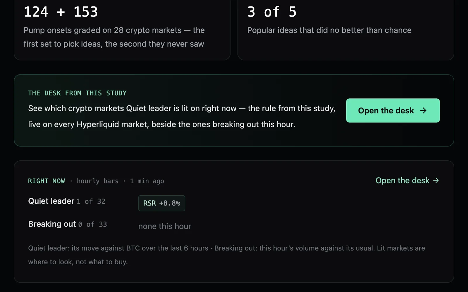 On the research page for which crypto markets break out next: the call to action naming the Quiet Leaders desk with Open the desk, and under it the Right now strip — Quiet leader lit on 1 of 32 crypto markets, RSR +8.8% against BTC over 6 hours; Breaking out none this hour.