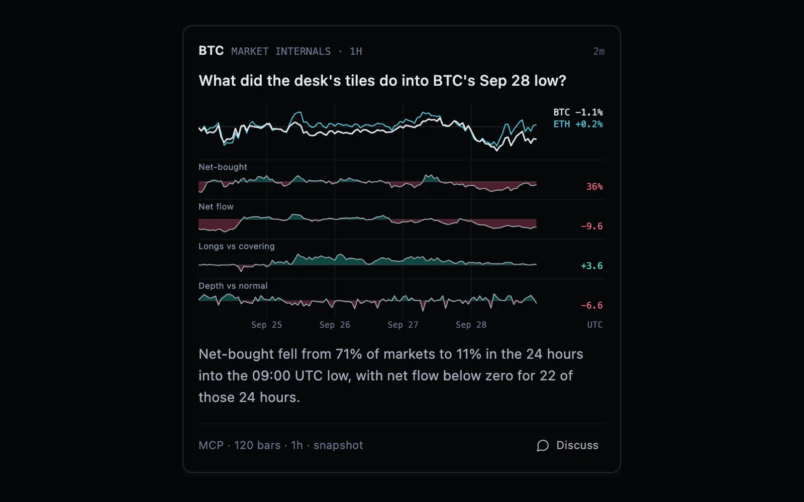 A Workbench study of the Market Internals desk over four days: BTC and ETH lines on top, then Net-bought, Net flow, Longs vs covering and Depth vs normal as shaded rows on one UTC timeline.