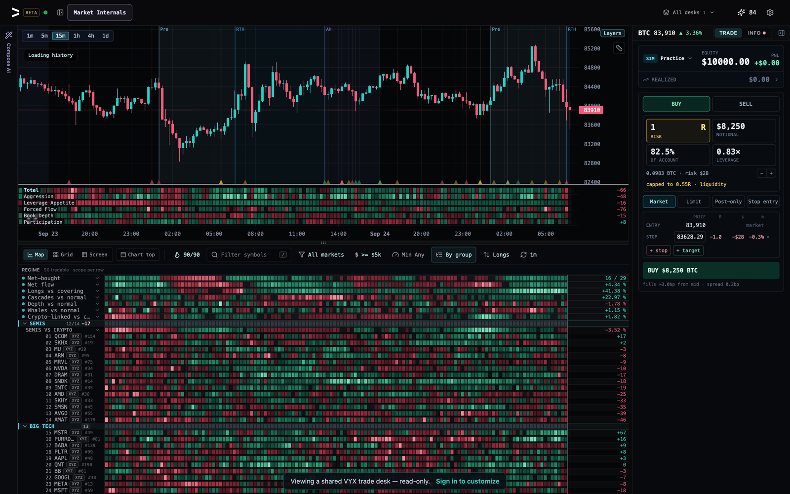 The VYX Market Internals trade desk: every Hyperliquid market scored on forced flow (cascade bursts against normal), aggression, leverage appetite, book depth and participation, under a strip reading cascades across crypto.